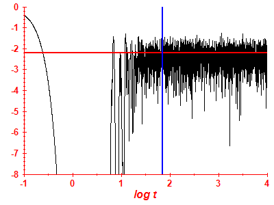 Survival probability log